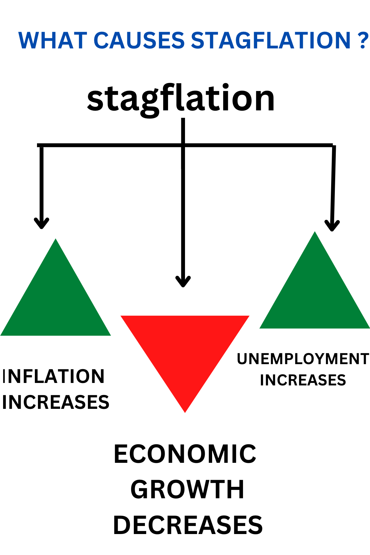 Differentiate Between Inflation, Deflation, And Stagflation In 2023 ...